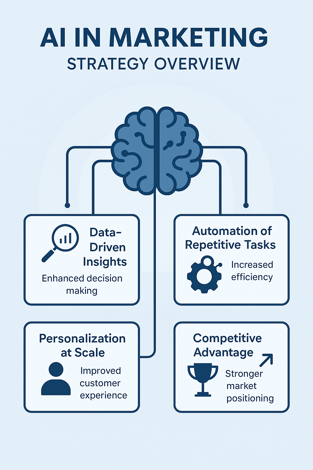 Infographic showing the core benefits of AI in marketing, including insights, automation, personalization, and market leadership.