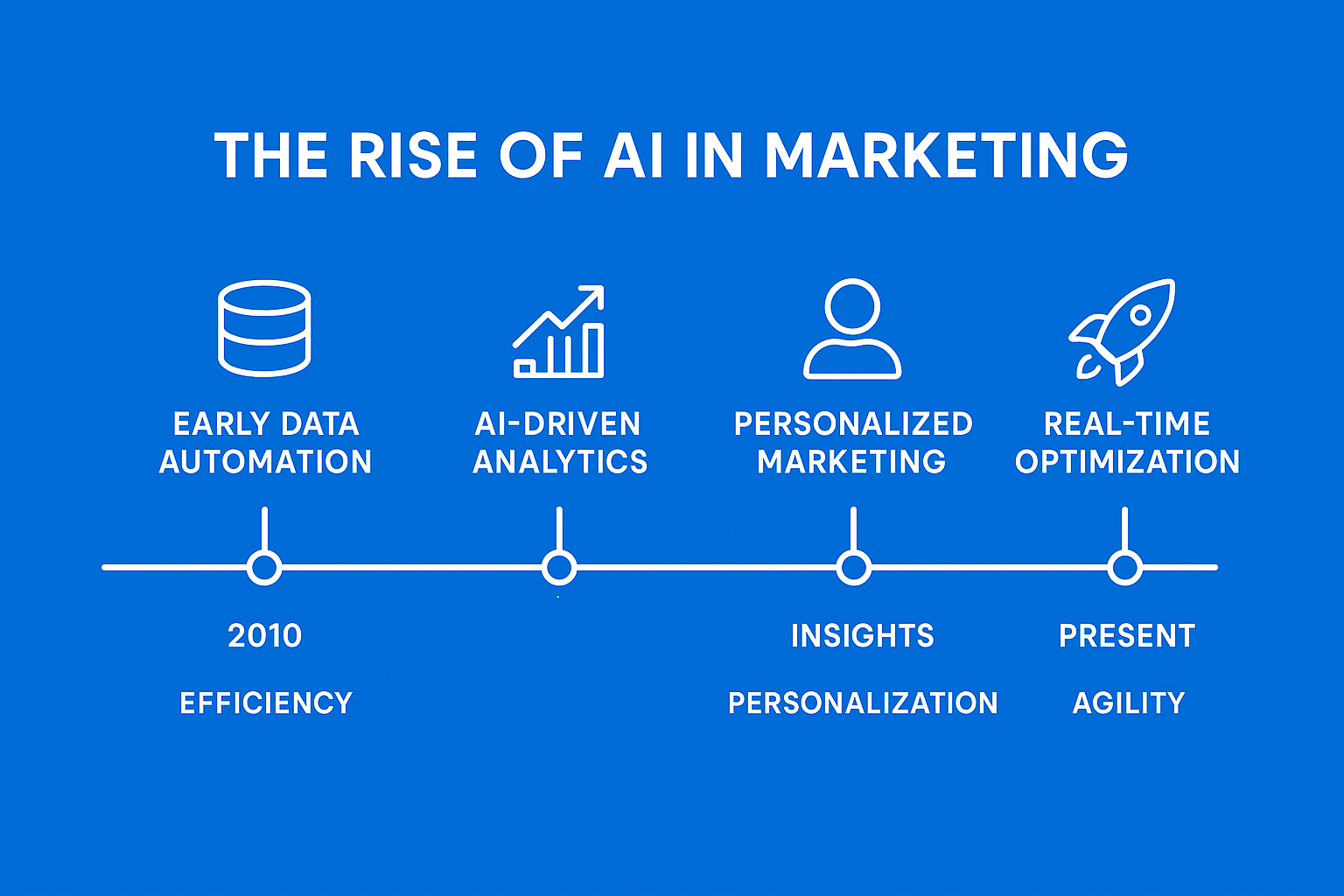 Timeline depicting the growth of AI adoption in marketing strategies.