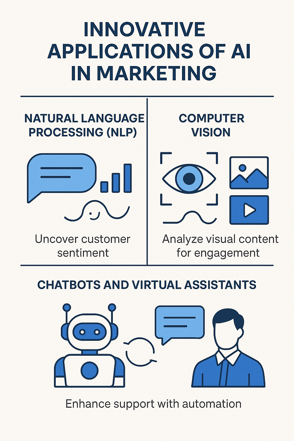 Visual grid highlighting innovative uses of AI in marketing such as NLP, computer vision, and chatbots.