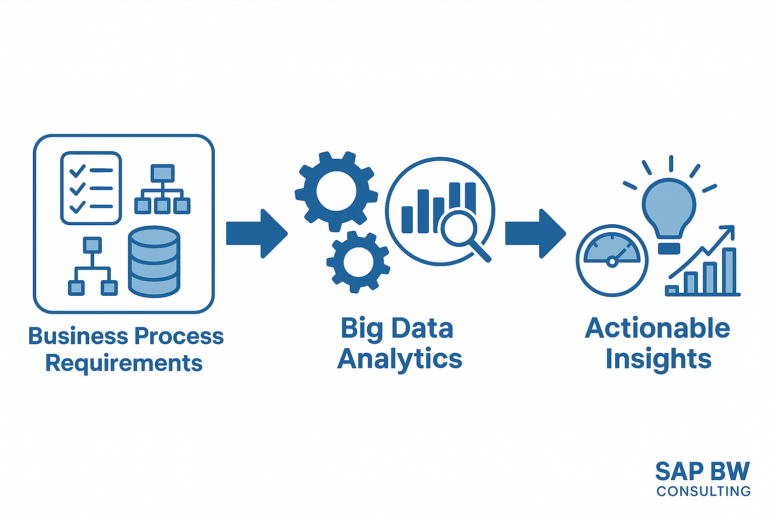 Flowchart showing business process requirements transforming big data into actionable insights for improved operations and business growth.