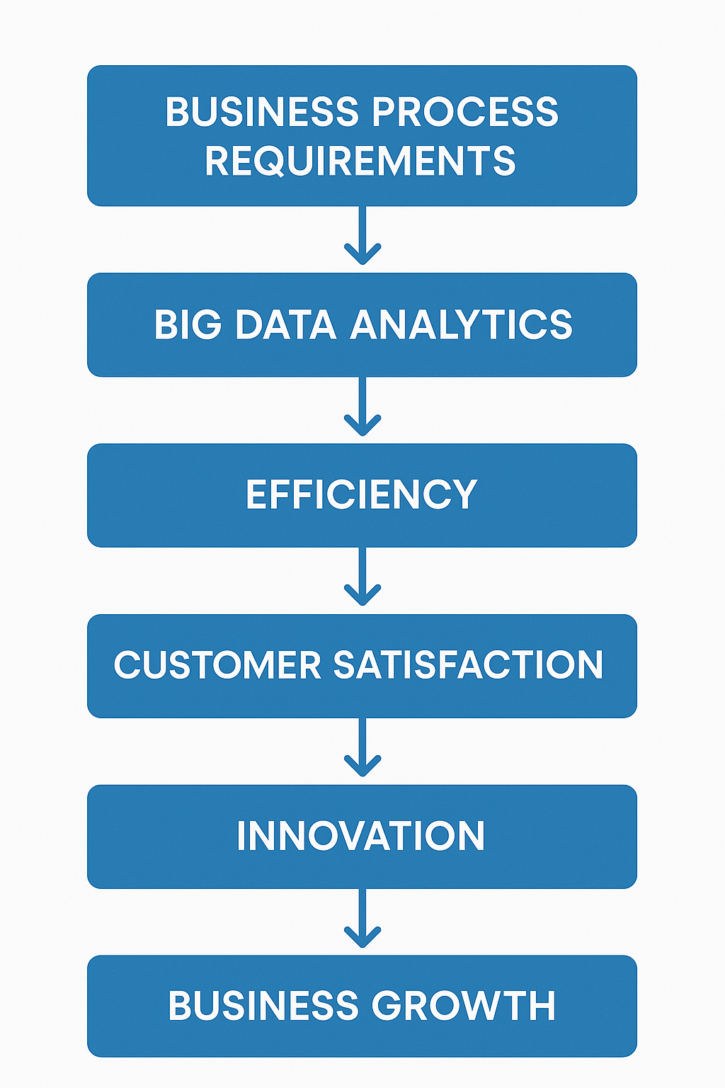 Cascade chart displaying how leveraging business process requirements enhances efficiency, customer experience, and business growth.