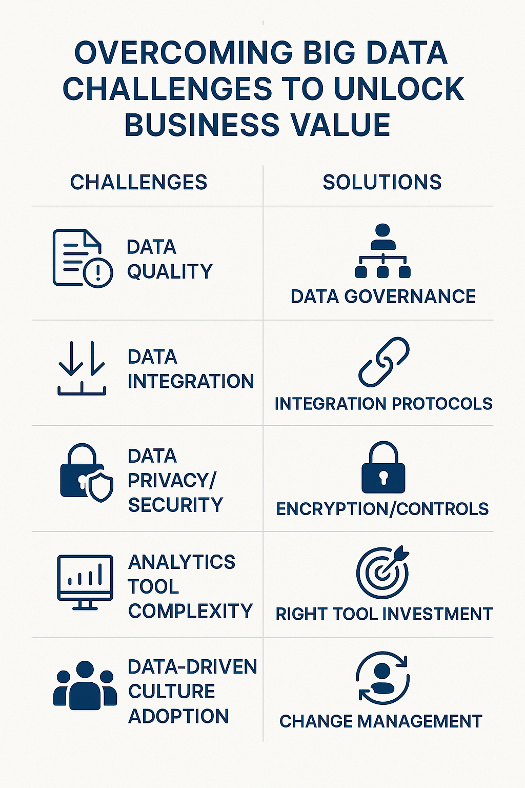 Visual table of common big data challenges and recommended solutions for business process optimization.
