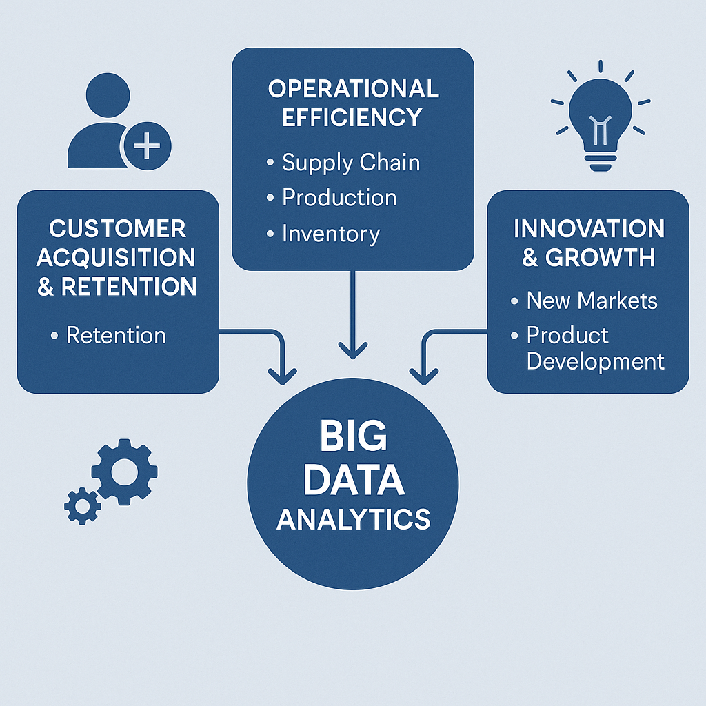 Illustrated flow of customer acquisition and retention, operational efficiency, and innovation and growth—all connected to big data analytics.