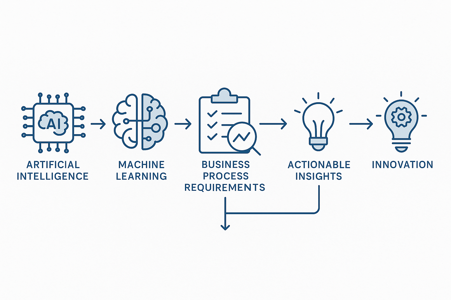 Schematic flowchart connecting artificial intelligence, machine learning, and predictive analytics to business process requirements, leading to actionable insights and innovation.