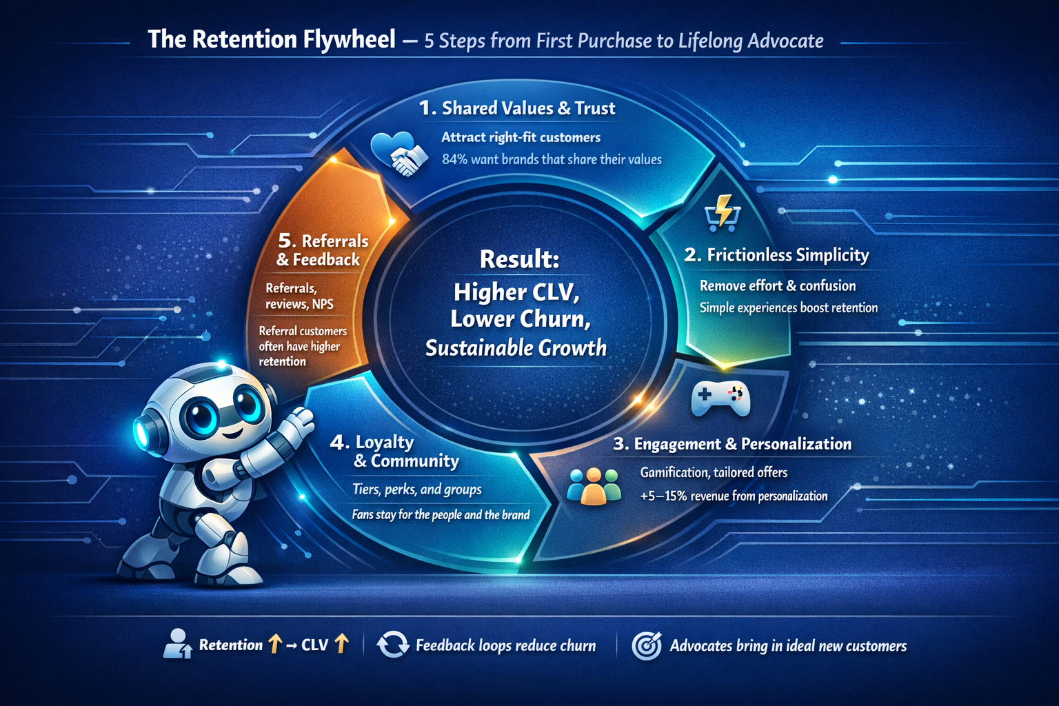 Mini infographic showing a five-step retention flywheel—from shared values and trust through simplicity, engagement and personalization, loyalty and community, to referrals and feedback—leading to higher CLV, lower churn, and sustainable growth.