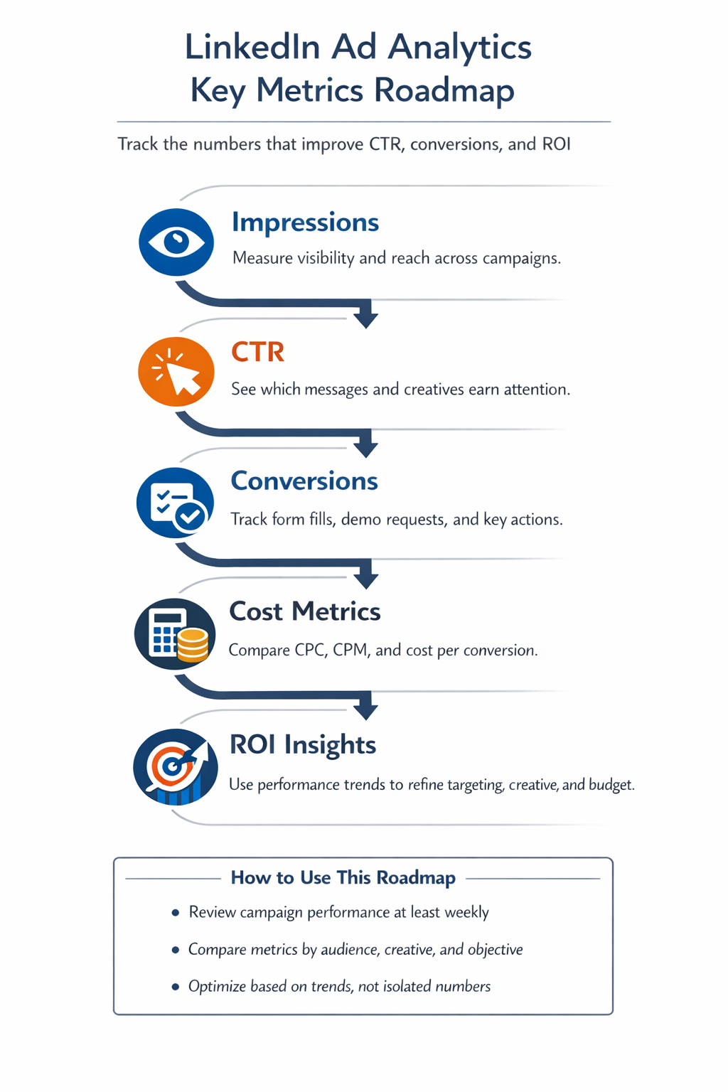 Infographic showing a LinkedIn Ad Analytics key metrics roadmap covering impressions, CTR, conversions, cost metrics, and ROI insights
