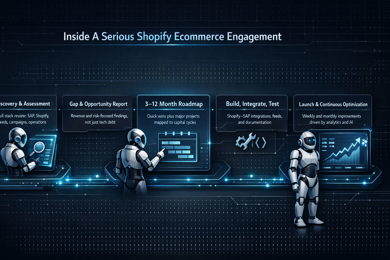 High-tech five-step Shopify ecommerce consulting engagement roadmap showing discovery, gap analysis, 3–12 month roadmap, build and integration, and ongoing optimization guided by a professional AI-assisted robot consultant.