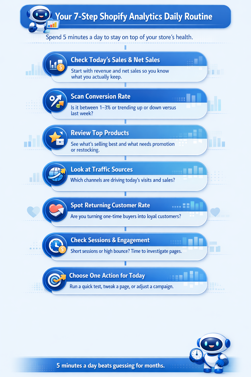 Seven‑step Shopify analytics daily routine mini‑infographic showing how to review sales, conversion rate, top products, traffic, returning customers, engagement, and a daily action.