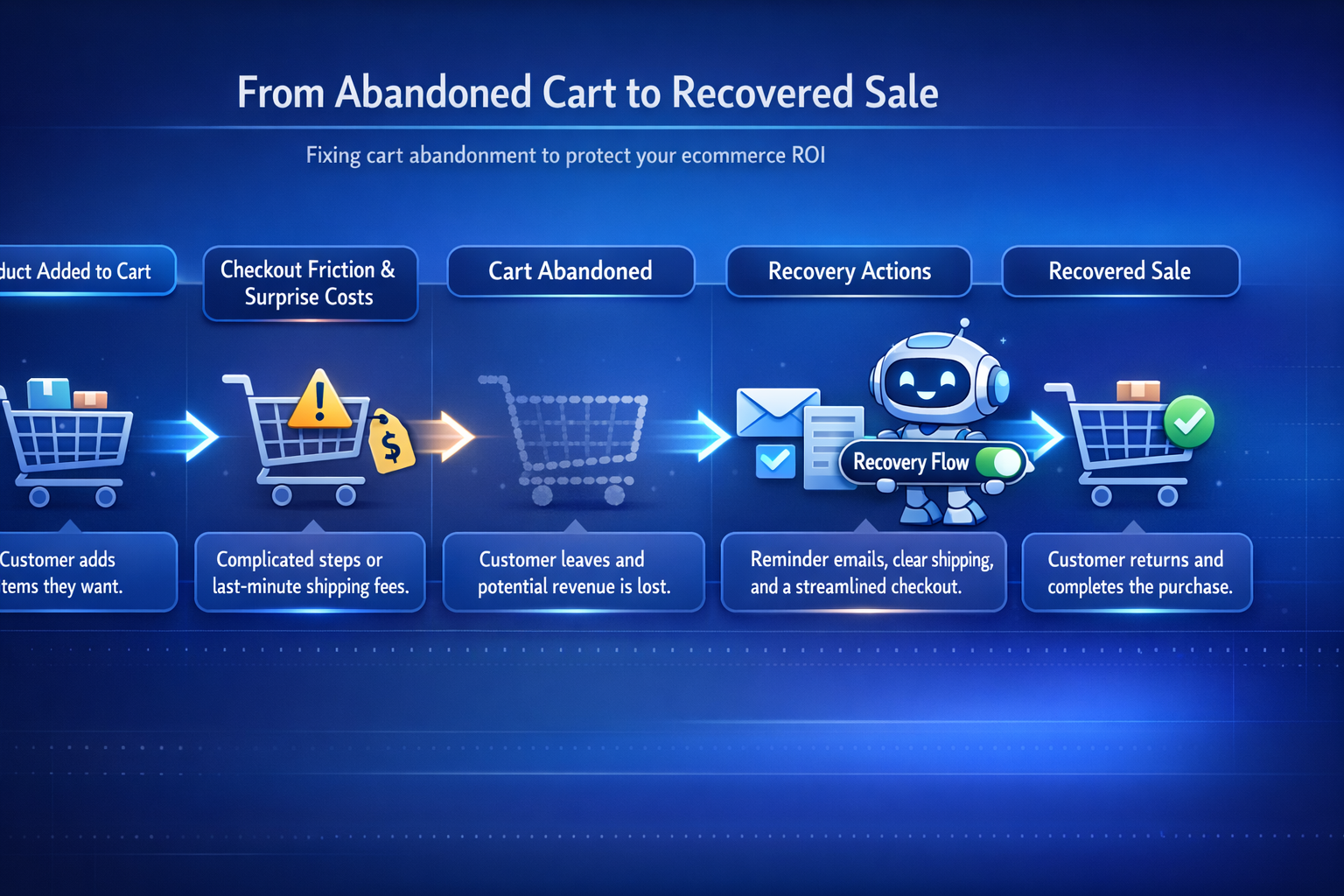 High tech blue journey map titled From Abandoned Cart to Recovered Sale, showing stages from product added to cart, to checkout friction and surprise costs, to cart abandoned, then recovery actions like reminder emails and streamlined checkout, ending with a recovered sale, with a friendly robot character turning on a recovery flow switch.