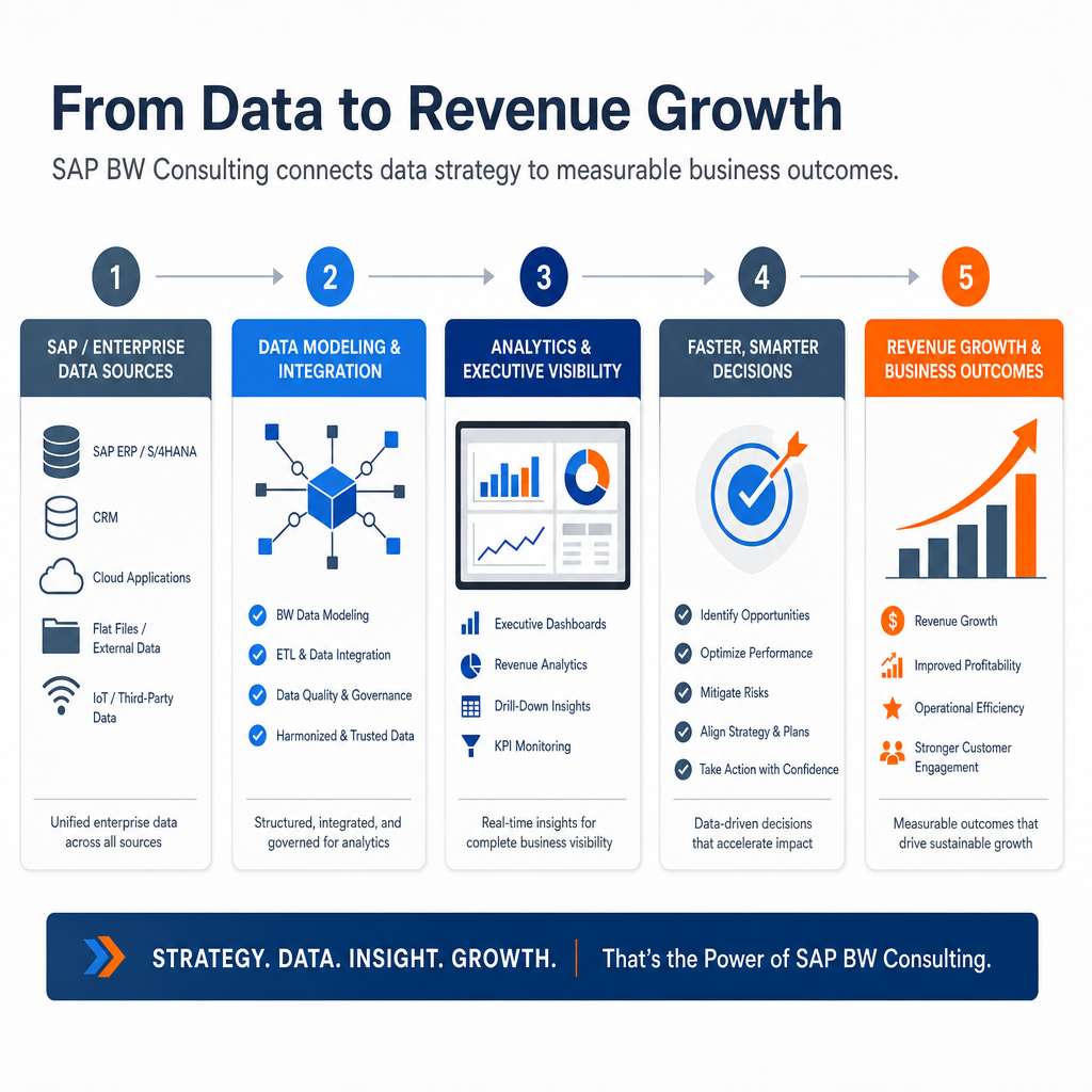 From Data to Revenue Growth - SAP BW Consulting connects data strategy to measurable business outcomes.
