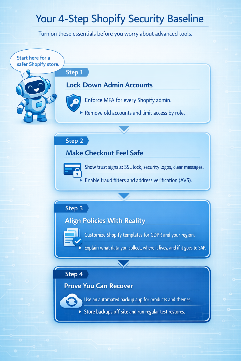 Vertical four-step Shopify security baseline checklist infographic showing how to lock down admin accounts, make checkout feel safe, align policies with data practices, and prove you can recover with backups and test restores.