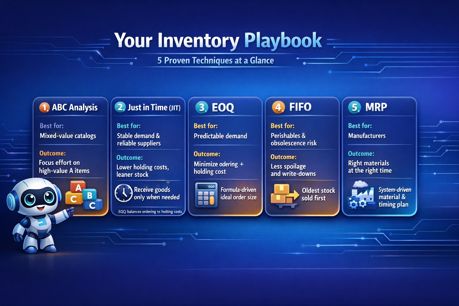 Mini infographic titled ‘Your Inventory Playbook – 5 Proven Techniques’ showing five tiles for ABC Analysis, Just in Time, EOQ, FIFO, and MRP with their best use cases and outcomes.