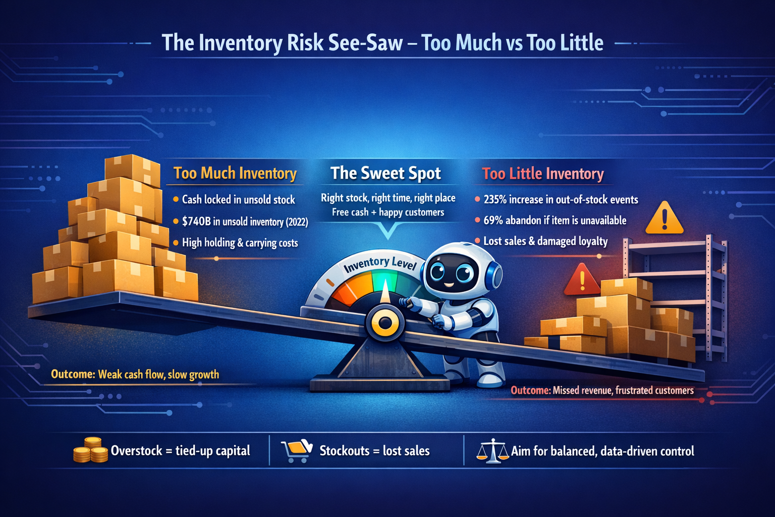 Mini infographic of an inventory risk see-saw showing too much inventory on one side, too little inventory on the other, and a sweet spot in the middle, highlighting overstock as tied-up capital and stockouts as lost sales.