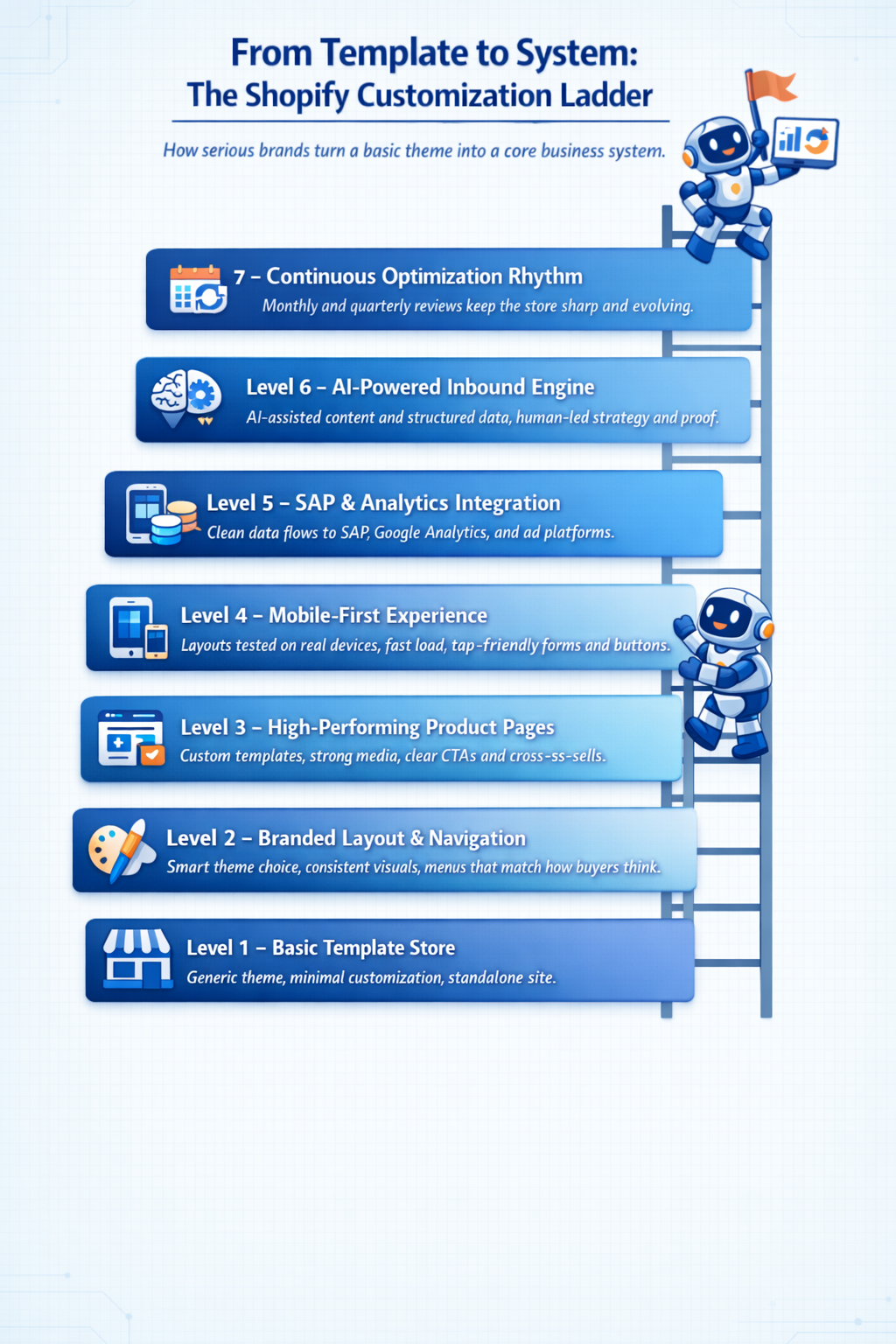 Vertical Shopify customization ladder infographic showing seven levels from basic template store to fully integrated, continuously optimized SAP-connected ecommerce system.