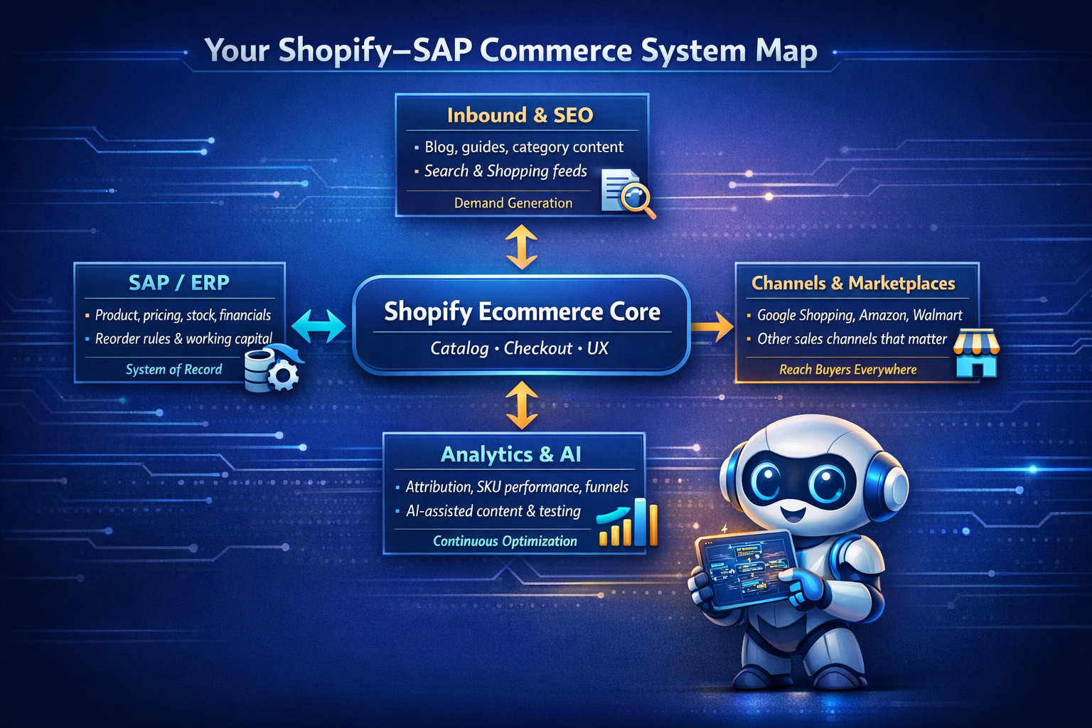 Mini infographic showing a Shopify ecommerce core connected to SAP/ERP, inbound and SEO, channels and marketplaces, and analytics and AI, illustrating how Shopify sits at the center of a complete commerce system.