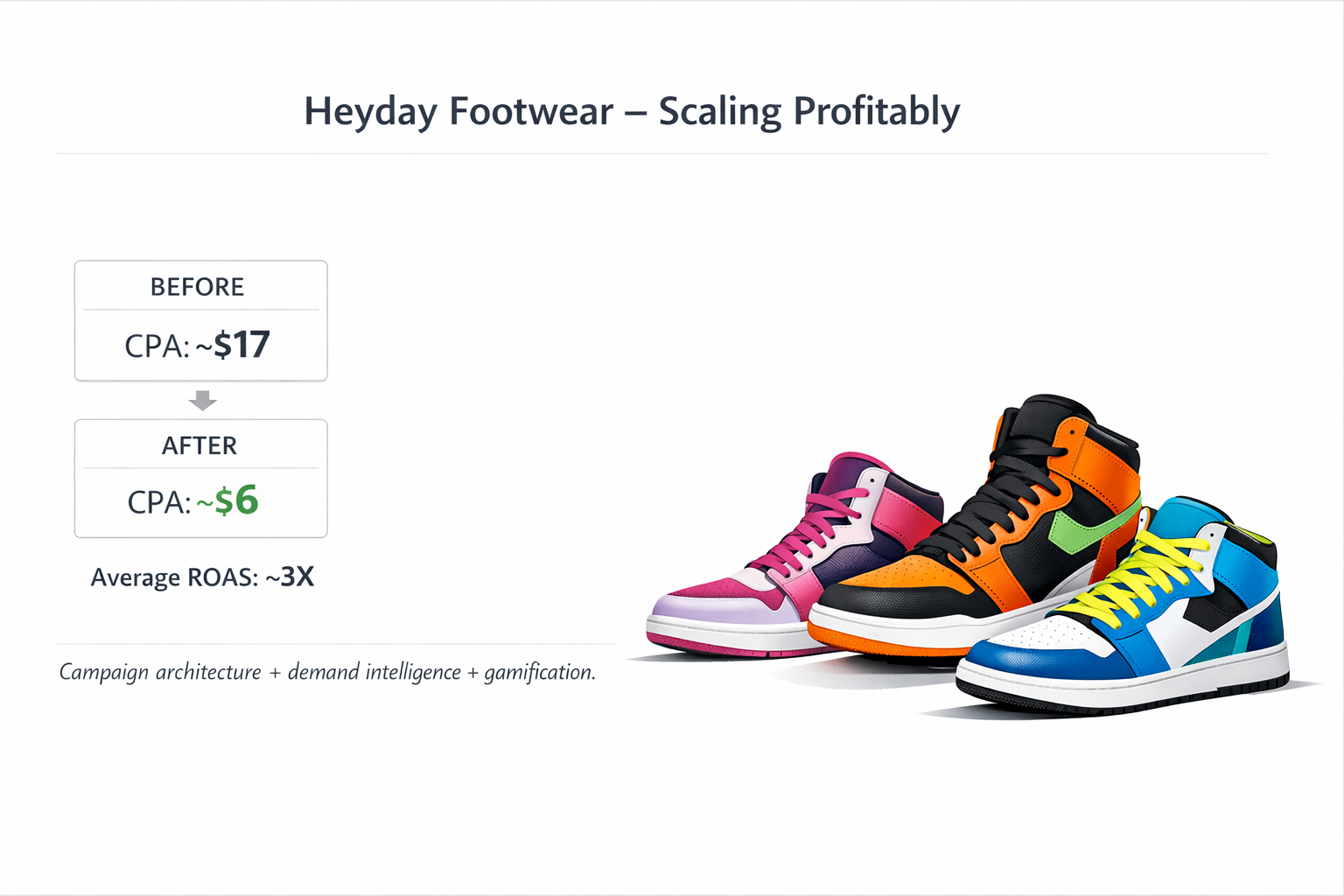 Heyday Footwear Facebook ads case study showing CPA drop from seventeen dollars to six dollars and average ROAS of three times with colorful tennis shoes in the background
