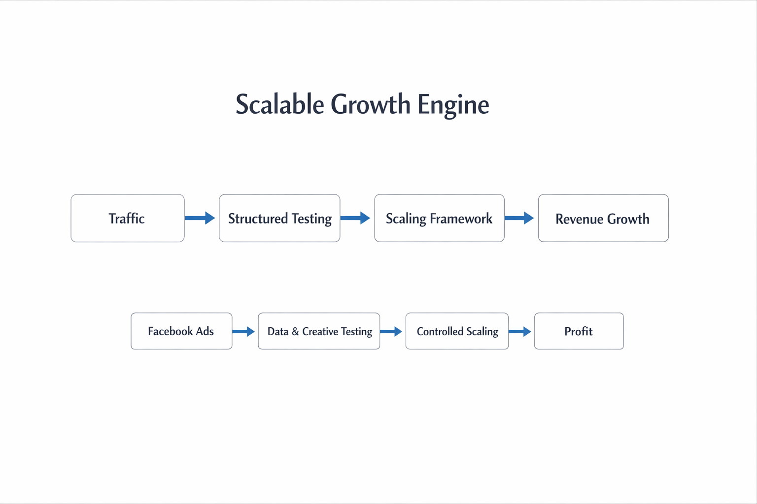 Diagram showing scalable Facebook ads growth engine from traffic through structured testing and scaling framework to predictable revenue growth