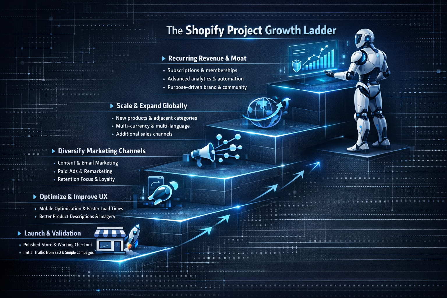 High-tech five-step Shopify project growth ladder showing stages from launch and validation through UX optimization, diversified marketing channels, global expansion, and recurring revenue with subscriptions, guided by an AI-assisted robot consultant.
