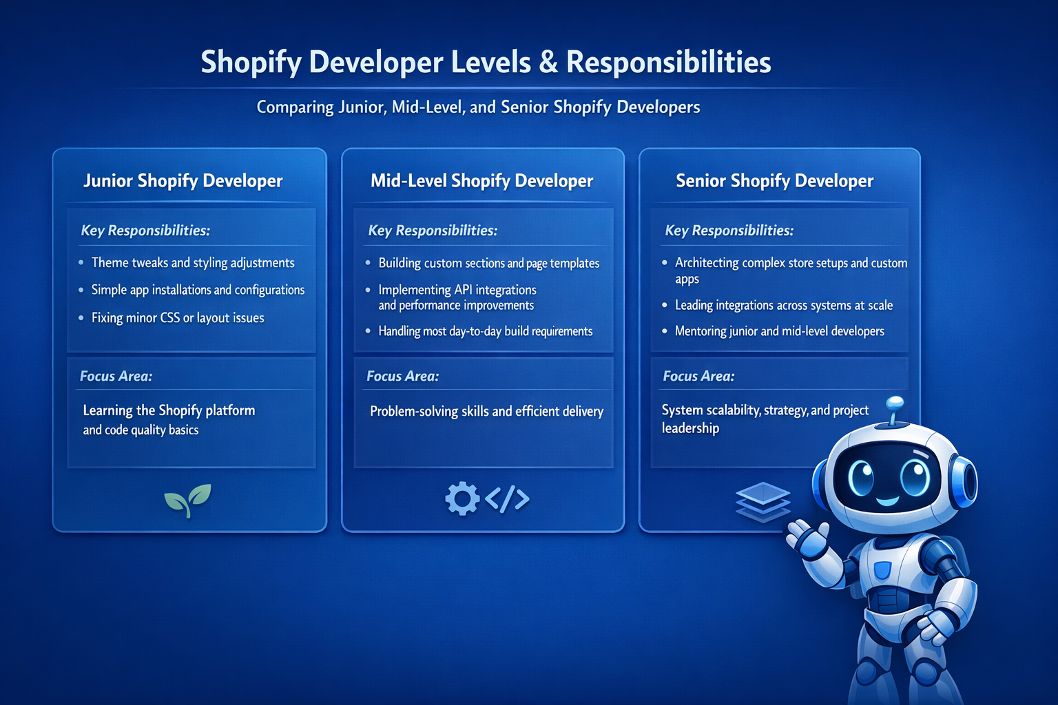 Three column comparison chart in a high tech blue style showing junior Shopify developers handling theme tweaks, simple app installs, and minor fixes with a focus on learning basics, mid level Shopify developers building custom sections, integrations, and performance improvements with a focus on efficient delivery, and senior Shopify developers architecting complex stores, leading integrations, and mentoring others with a focus on scalability, strategy, and project leadership, presented with a friendly robot character.