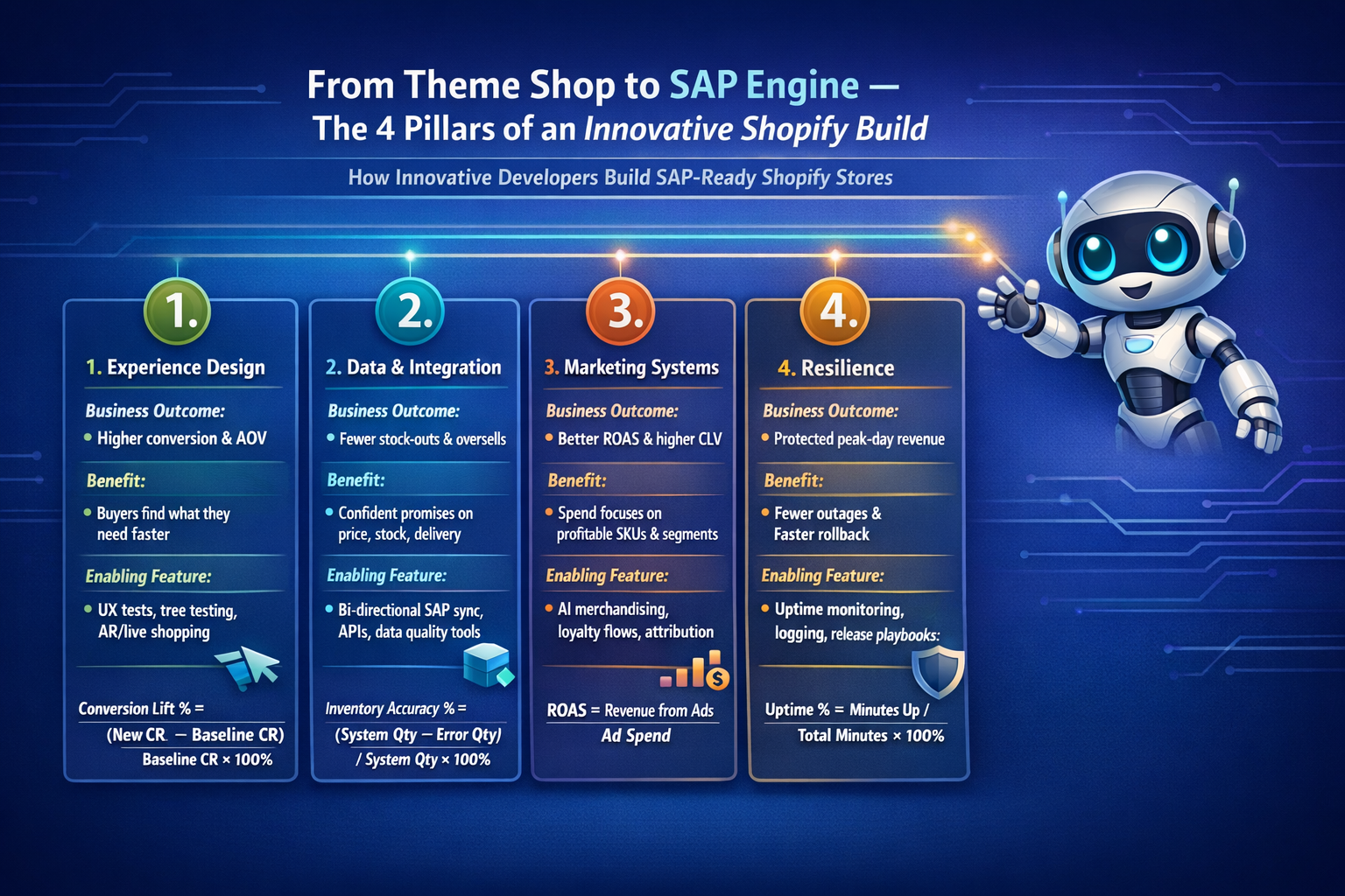 Mini infographic showing four pillars of an innovative SAP-ready Shopify build—experience design, data and integration, marketing systems, and resilience—with business outcomes, benefits, enabling features, and key ecommerce metrics