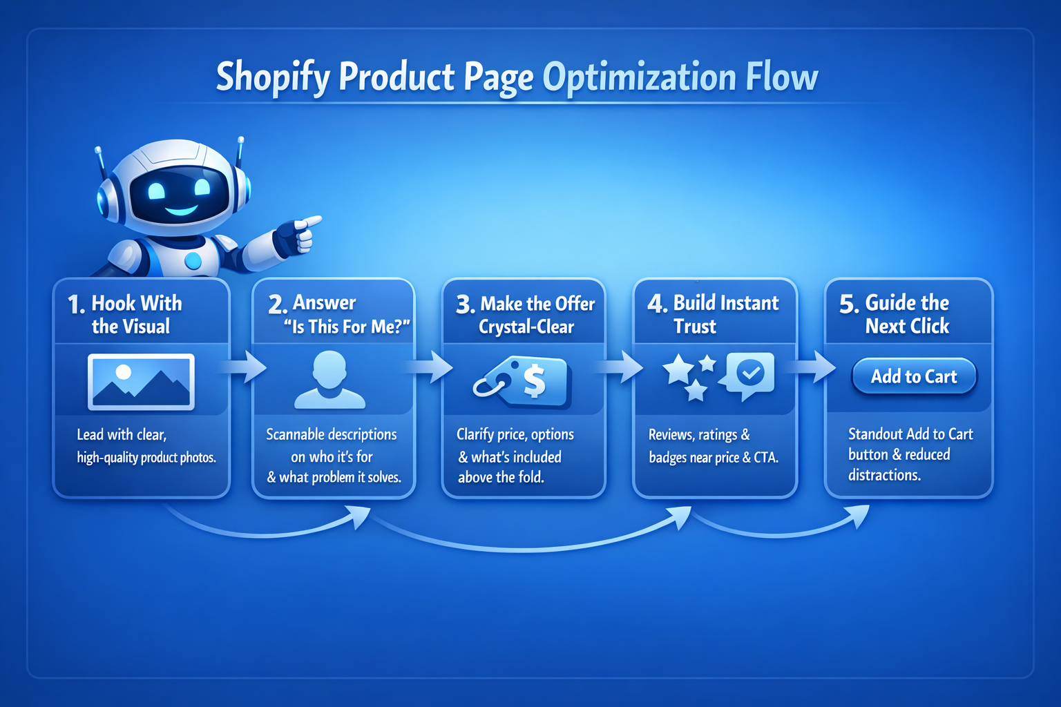 Mini infographic titled Shopify Product Page Optimization Flow showing five connected steps from product visuals and description to trust and call to action