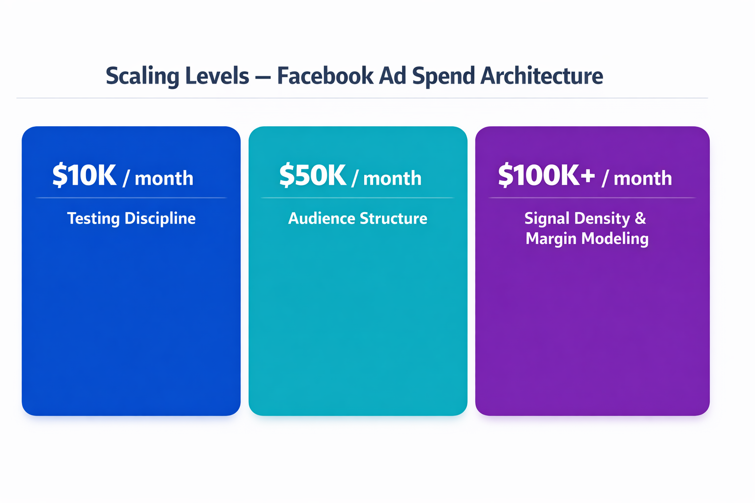 What Scaling Looks Like at Different Spend Levels