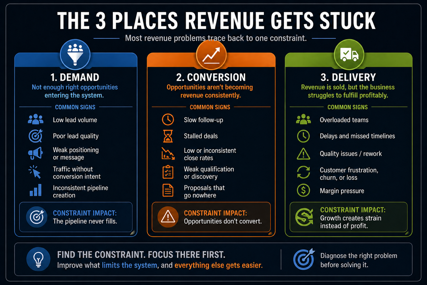 The 3 Places Revenue Gets Stuck