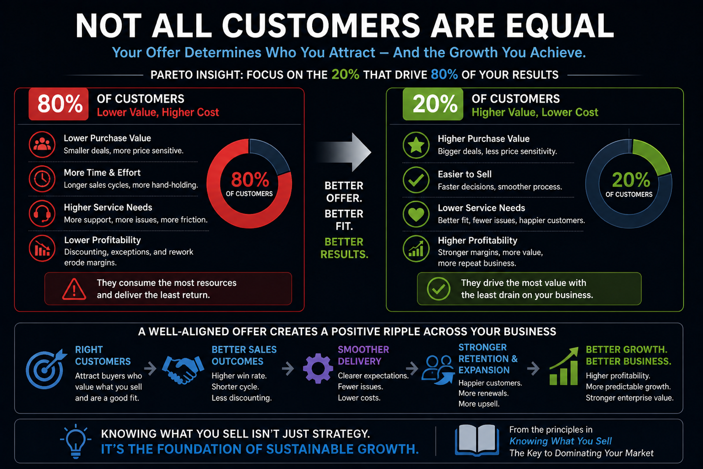 Not all customers are equal
