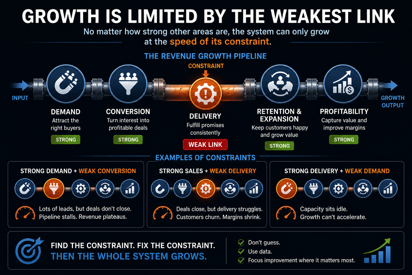 Growth is Limited by the Weakest Link