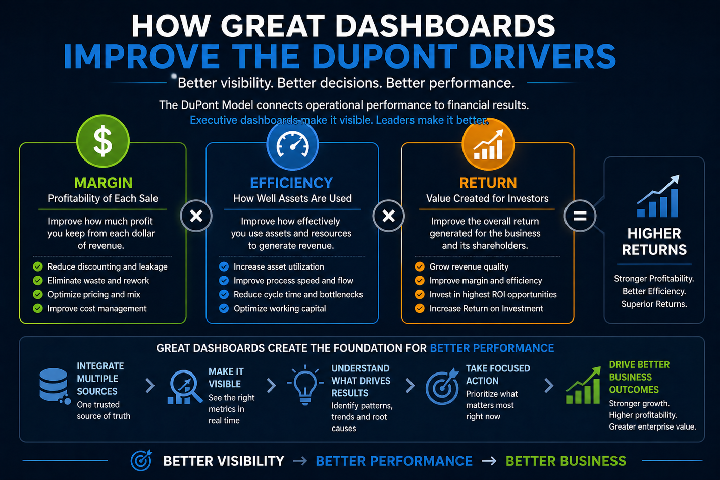 How great dashboards improve the dupont drivers