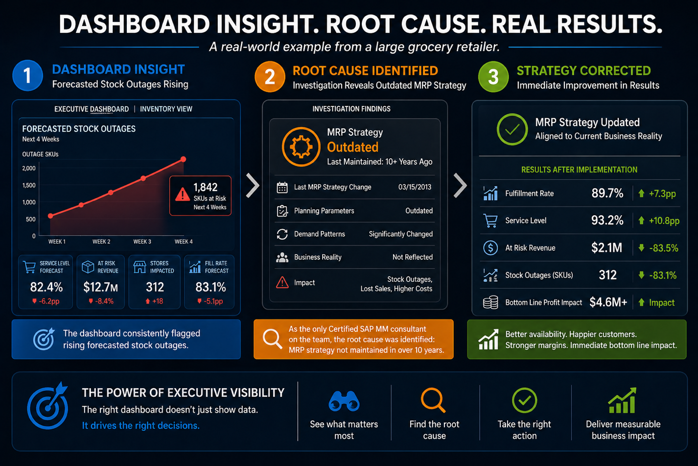 Dashboard Insight, Root Cause, Real Results
