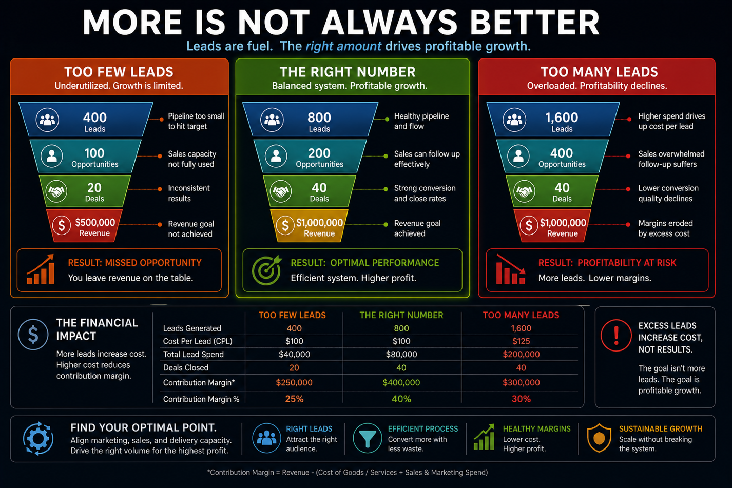 More is Not Always Better