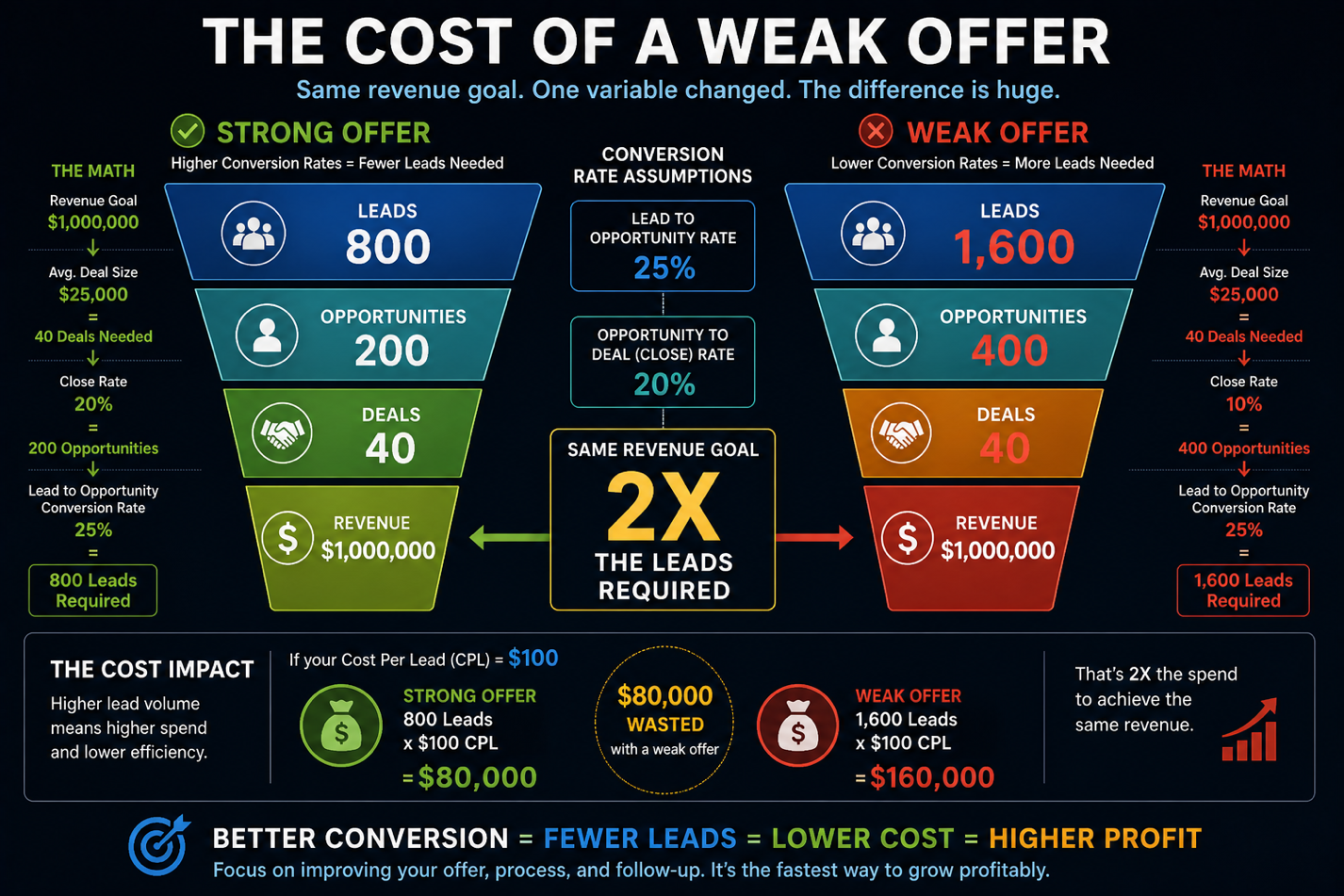 The cost of a weak offer