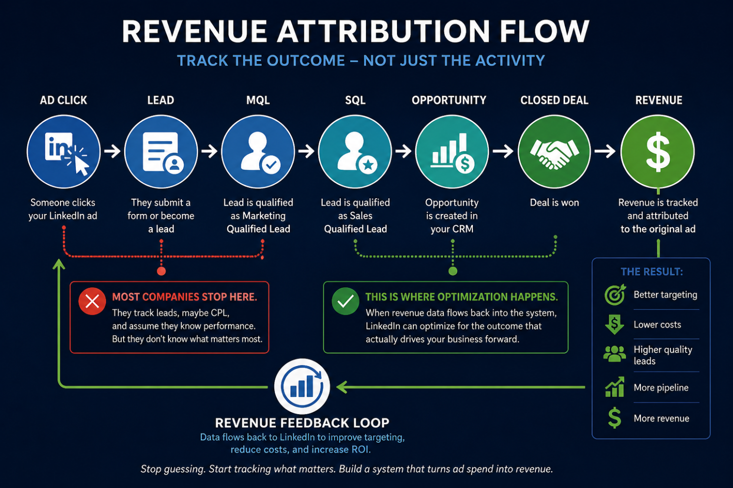Revenue Attribution Flow