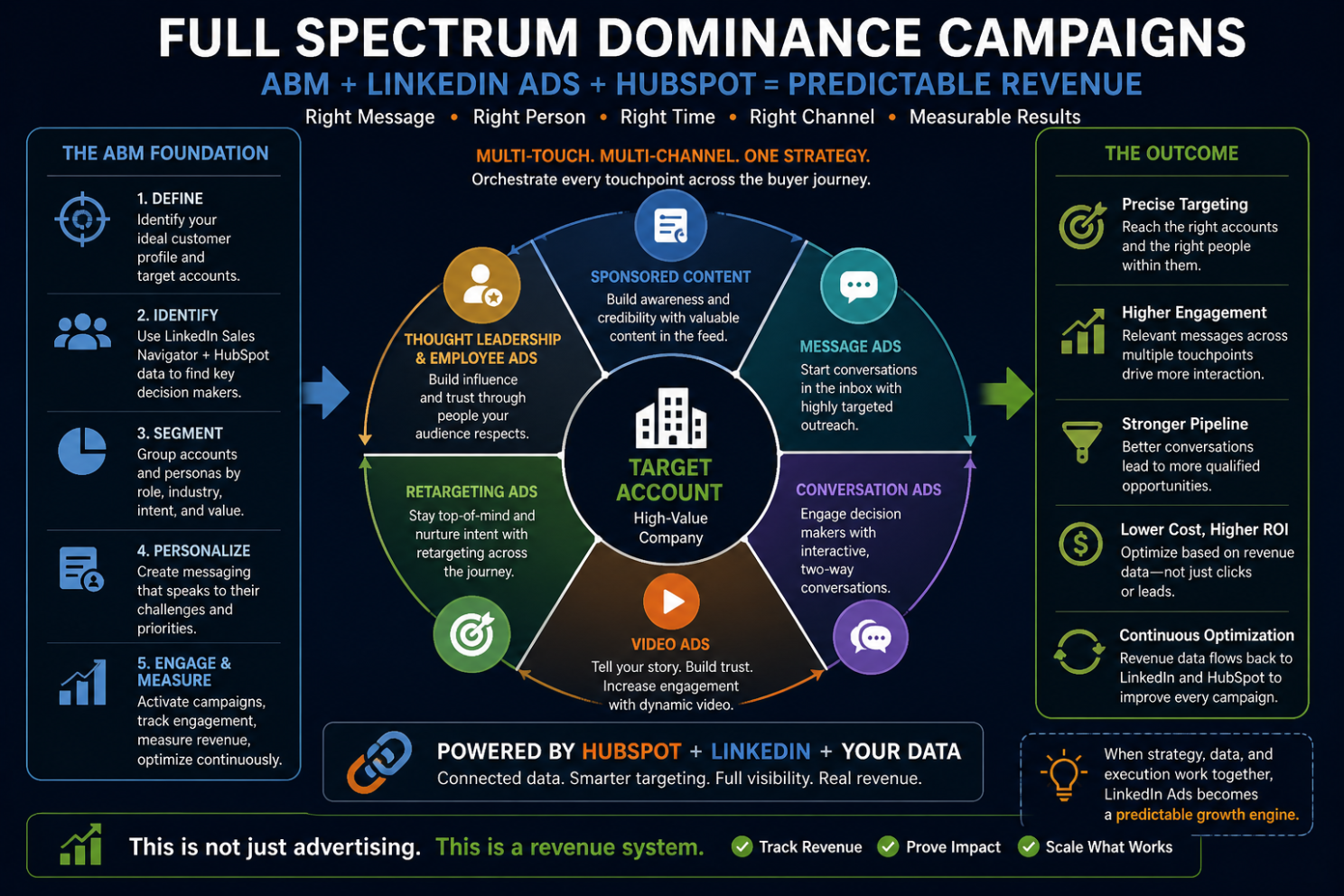Full Spectrum Dominance Campaigns