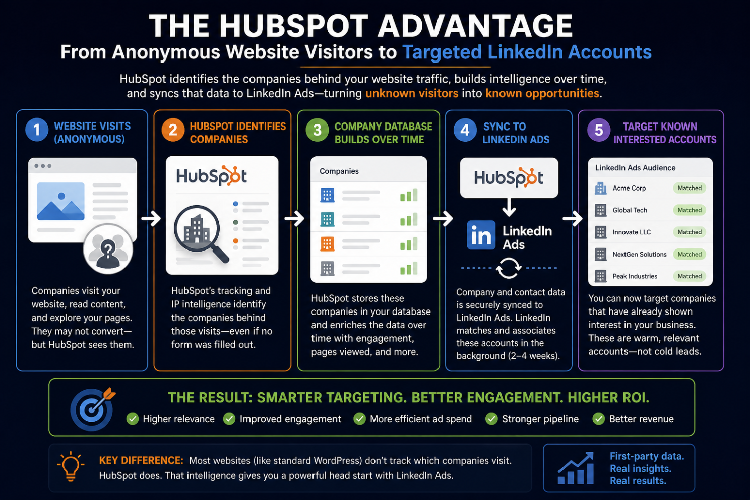 The Hubspot Advantage