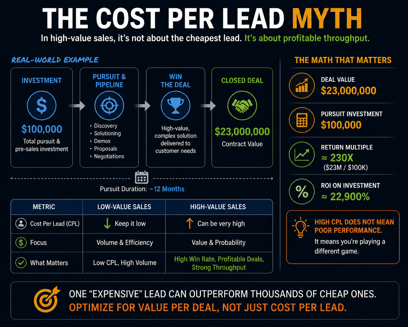 The Cost Per Lead Myth