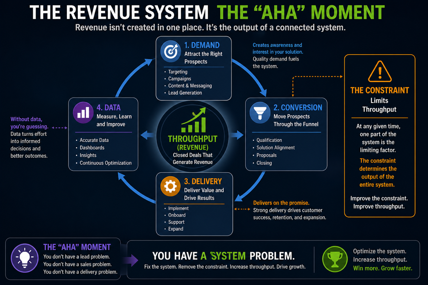 The Revenue System The "Aha" Moment