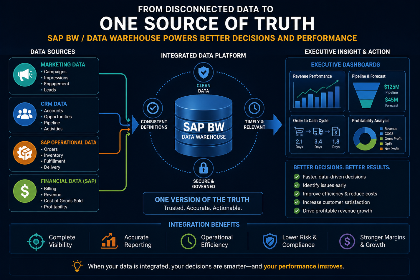 From Disconnected Data to One Source of Truth