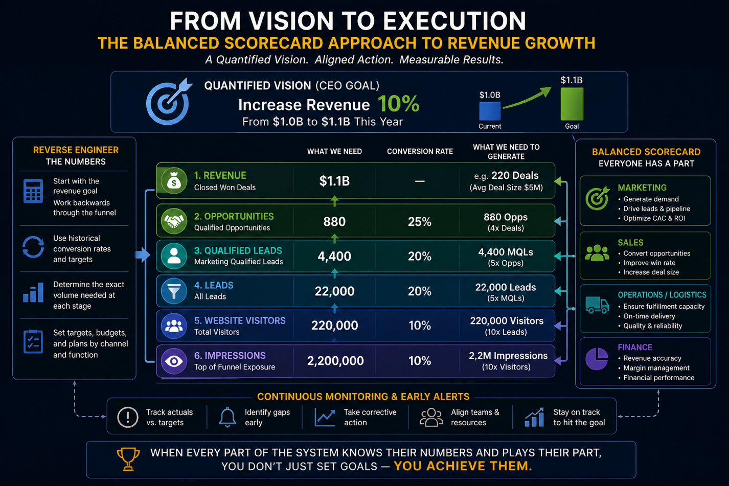 From Vision to Execution Using the Balanced Scorecard