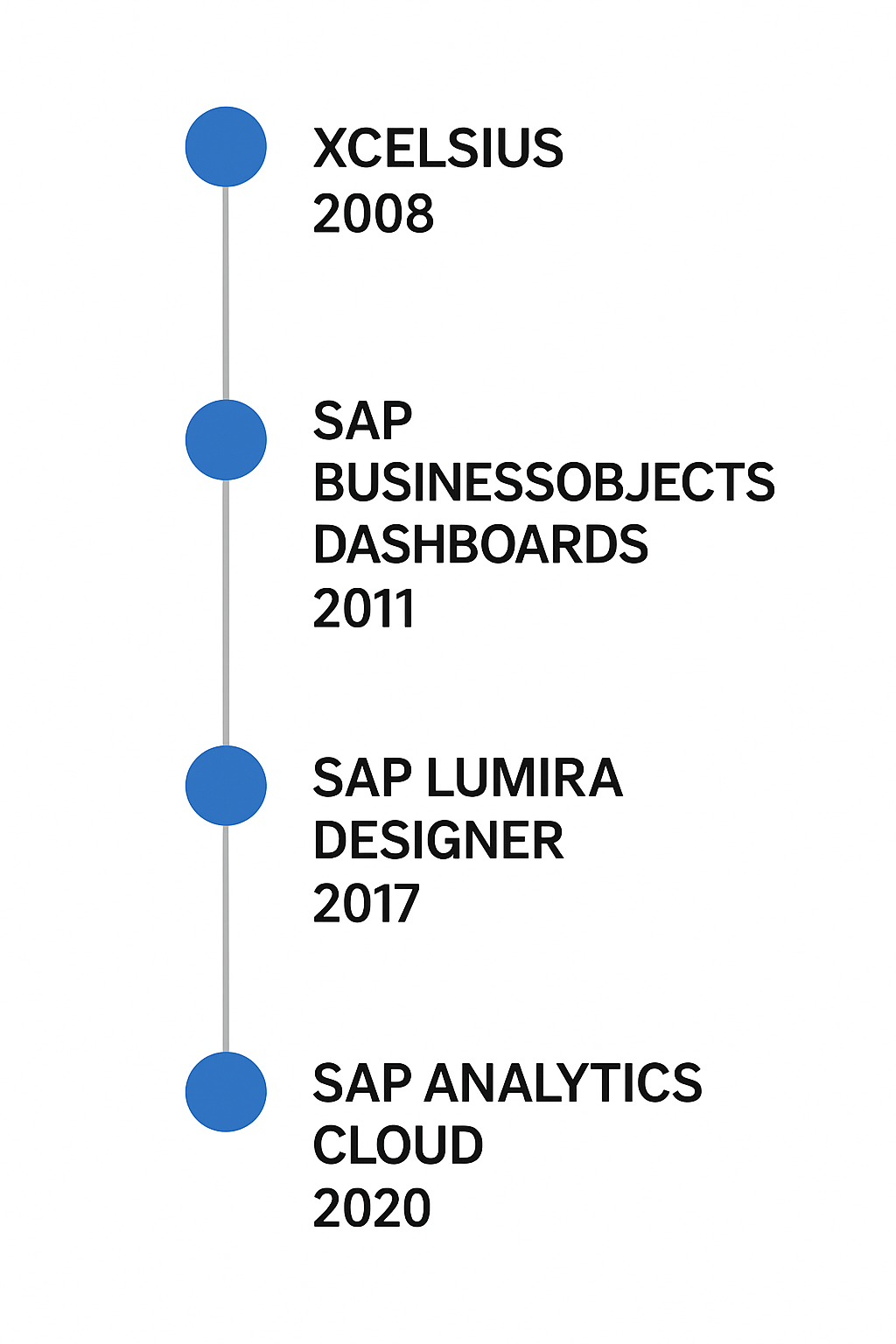 xcelsius to SAP Analytics Cloud Timeline