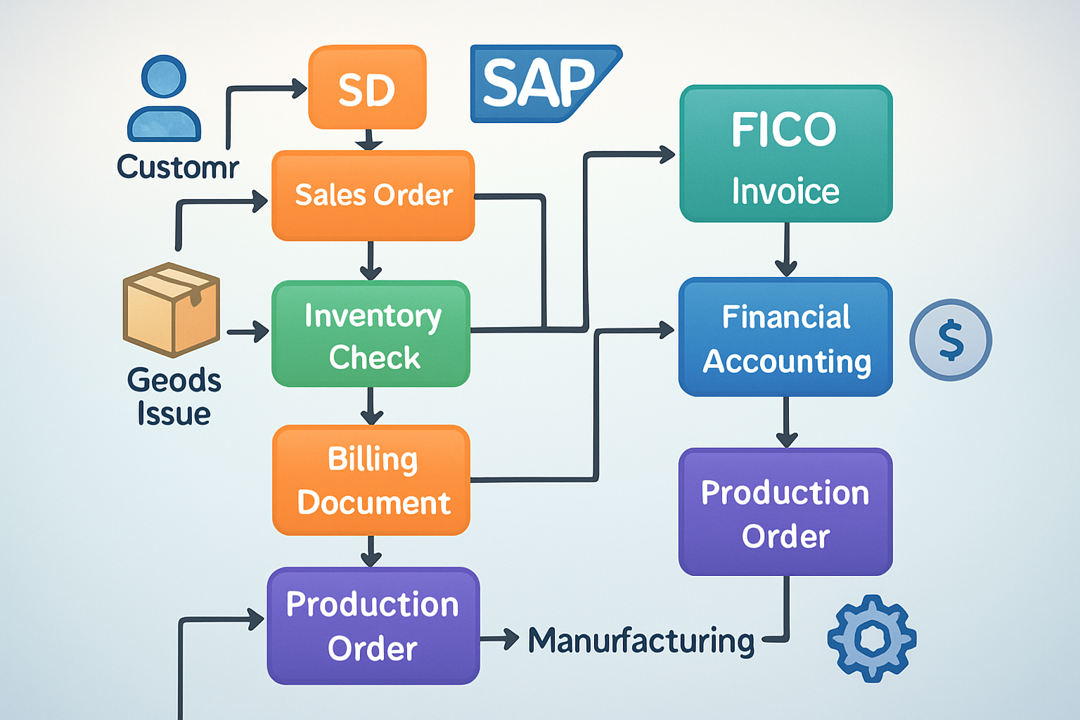 SAP SD Integration