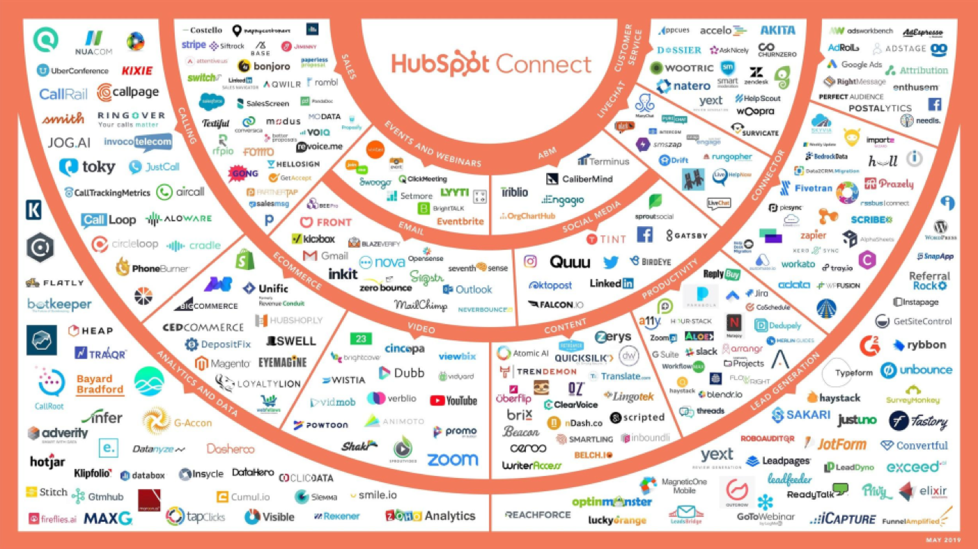 Hubspot Integrations