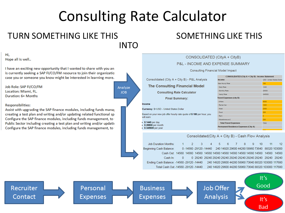 Turn job offer emails like this into job offer analysis P&L statements like this .pdf