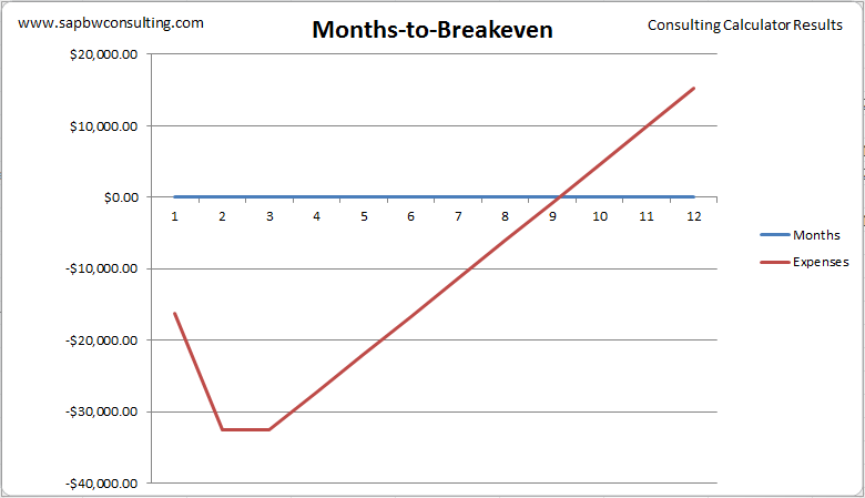 Consulting Rate Break-Even