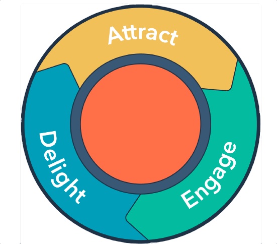 Lead Magnets for Inbound Marketing Flywheels