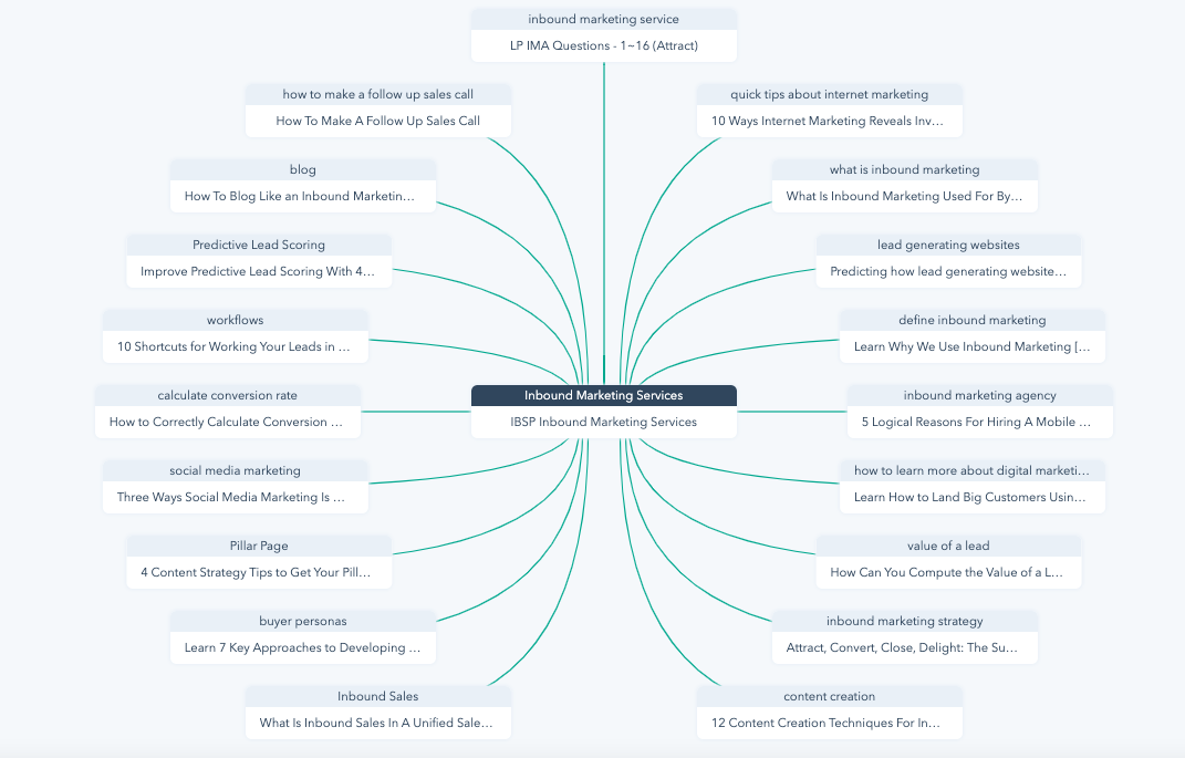 Hubspot Pillar Page Spider Diagram