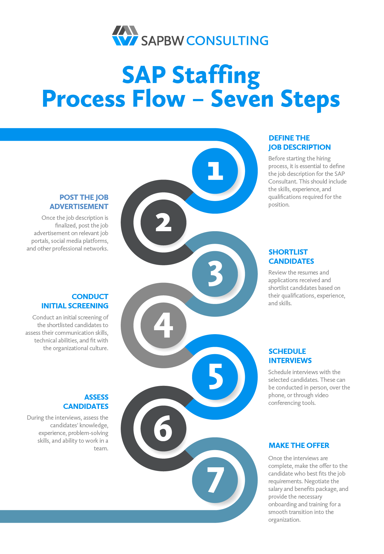 SAP Project Staffing Models