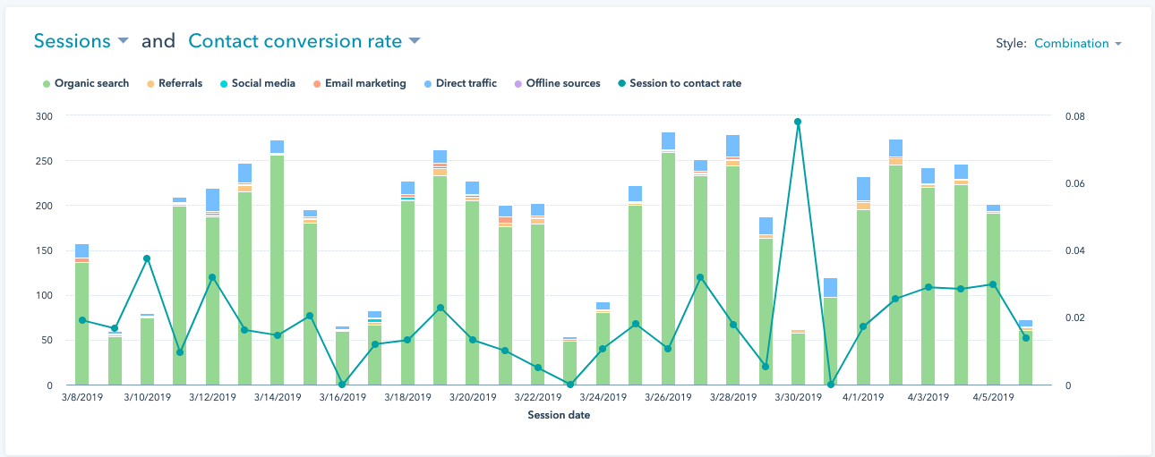 Website Traffic and Leads Analytics