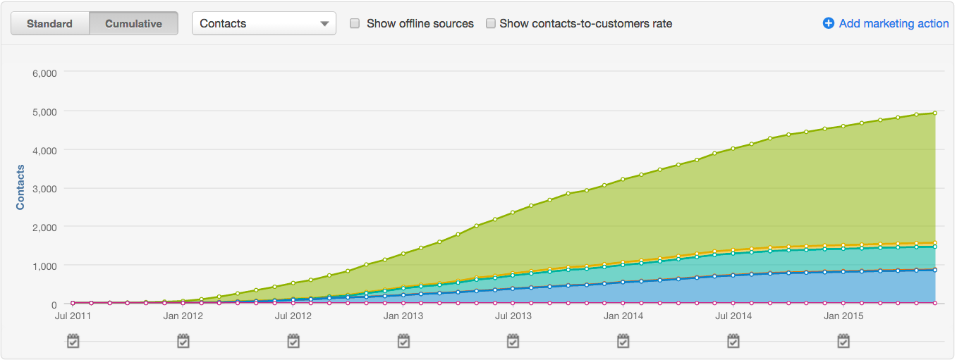 Hubspot CMS Leads Generated